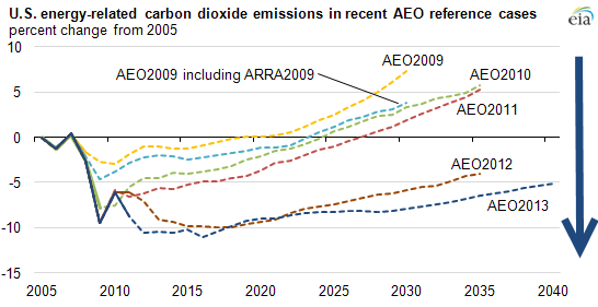 Graph of the percentage change in annual U.S. energy-related CO2 emissions from 2005 levels, as explained in article text